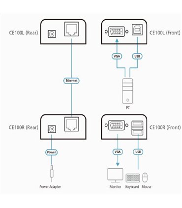 Extensor KVM Cat 5 VGA USB formato compacto (1280 x 1024 a 100m)