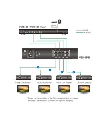 Inyector de alimentación PoH/PoE de 4 puertos -VE44PB